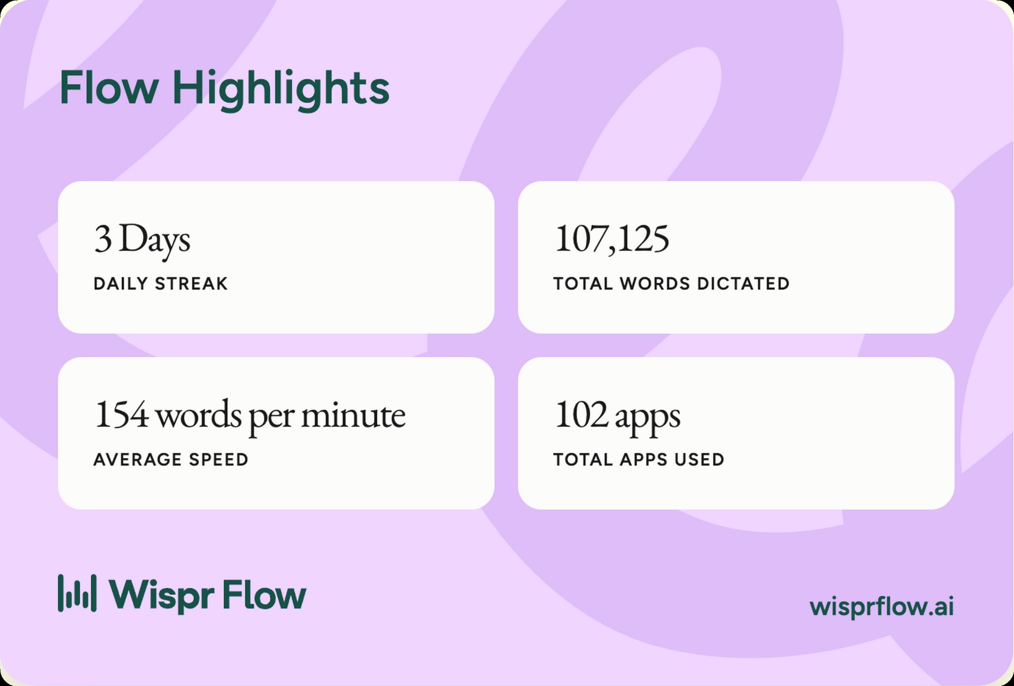 Wispr Flow Highlights card showing 3 day daily streak, 107,125 total words dictated, 154 words per minute average speed, and 102 total apps used