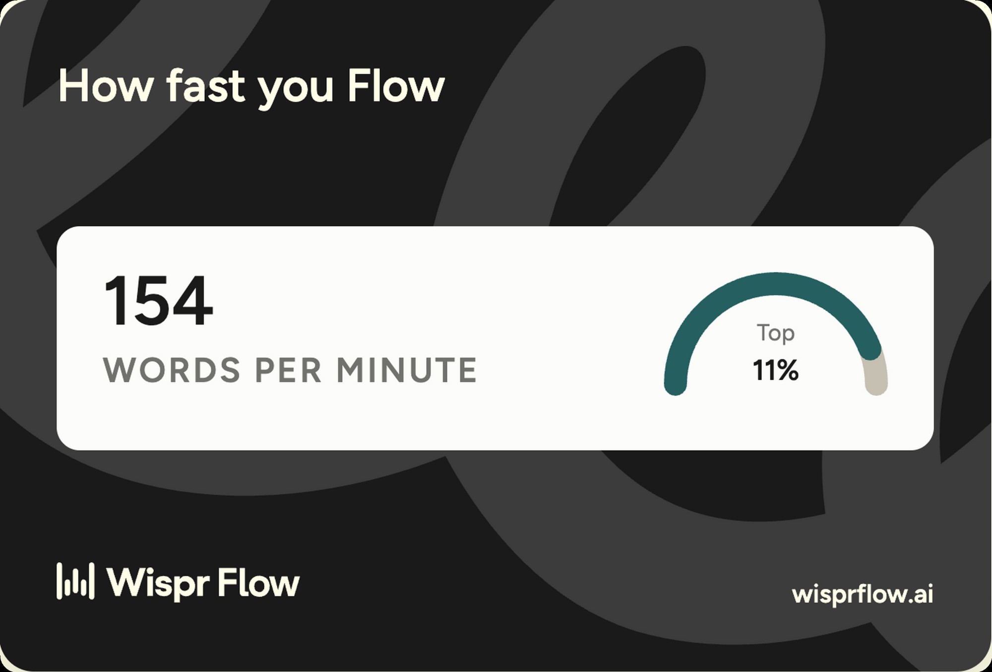 Wispr Flow How Fast You Flow card showing 154 words per minute average speed, ranking in the top 11 percent of users