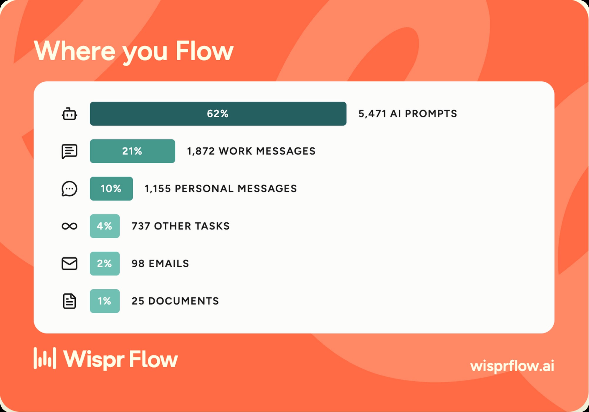 Wispr Flow Where You Flow card showing usage breakdown: 62 percent AI prompts (5,471), 21 percent work messages (1,872), 10 percent personal messages (1,155), 4 percent other tasks (737), 2 percent emails (98), 1 percent documents (25)